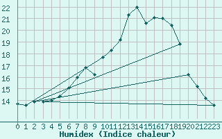 Courbe de l'humidex pour Braunlage