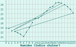 Courbe de l'humidex pour Saint-Brieuc (22)