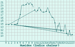 Courbe de l'humidex pour Bournemouth (UK)