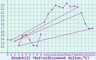 Courbe du refroidissement olien pour Nris-les-Bains (03)