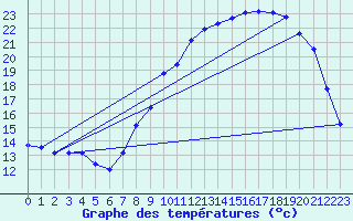 Courbe de tempratures pour Valognes (50)