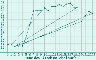 Courbe de l'humidex pour Terschelling Hoorn