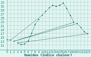 Courbe de l'humidex pour Hallau