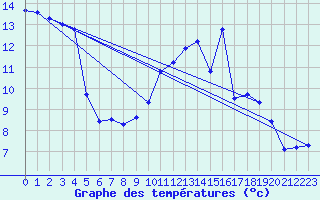 Courbe de tempratures pour Dolembreux (Be)