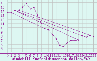 Courbe du refroidissement olien pour Aelvsbyn