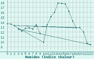 Courbe de l'humidex pour Biarritz (64)