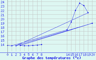 Courbe de tempratures pour Gen. Carneiro