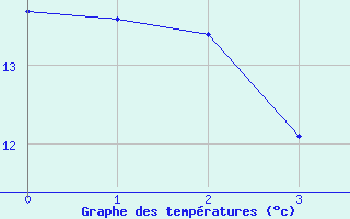 Courbe de tempratures pour Kuemmersruck