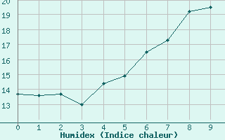 Courbe de l'humidex pour Birx/Rhoen