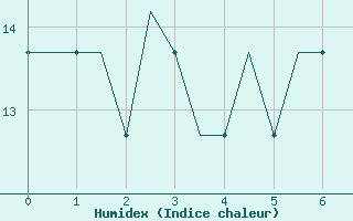 Courbe de l'humidex pour Mildenhall Royal Air Force Base