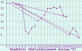 Courbe du refroidissement olien pour Bourg-en-Bresse (01)
