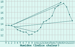 Courbe de l'humidex pour Cerisiers (89)