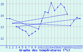 Courbe de tempratures pour Vannes-Sn (56)