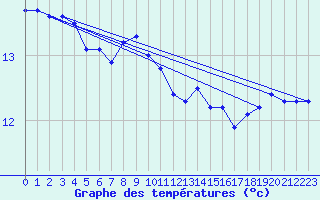 Courbe de tempratures pour le bateau LF5T