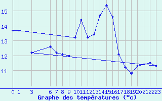 Courbe de tempratures pour Coulommes-et-Marqueny (08)