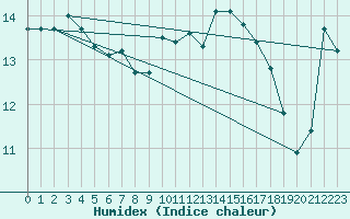 Courbe de l'humidex pour Koppigen