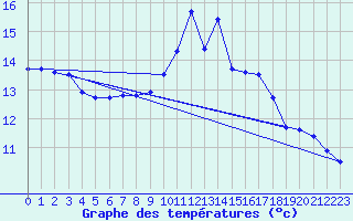 Courbe de tempratures pour Angoulme - Brie Champniers (16)