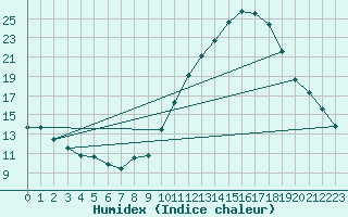 Courbe de l'humidex pour Frontenay (79)