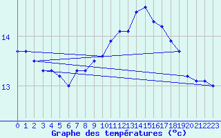 Courbe de tempratures pour Cap Pertusato (2A)