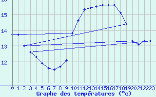 Courbe de tempratures pour Ile du Levant (83)