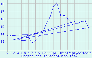 Courbe de tempratures pour Nmes - Garons (30)