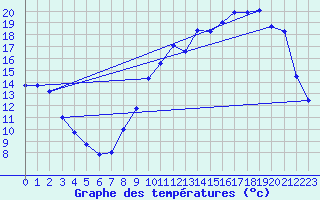 Courbe de tempratures pour Cerisiers (89)