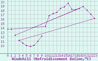 Courbe du refroidissement olien pour Ile d