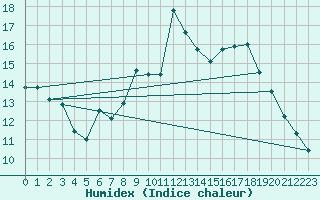 Courbe de l'humidex pour Glasgow (UK)