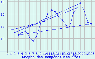 Courbe de tempratures pour Hd-Bazouges (35)