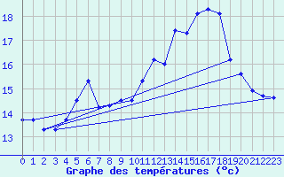 Courbe de tempratures pour Lauwersoog Aws