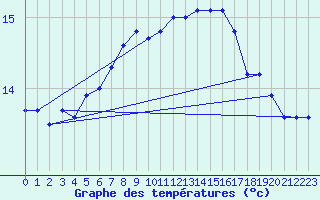 Courbe de tempratures pour Strommingsbadan