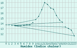 Courbe de l'humidex pour Cabauw Tower