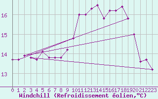 Courbe du refroidissement olien pour Xonrupt-Longemer (88)