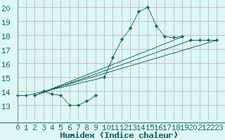 Courbe de l'humidex pour Bagnres-de-Luchon (31)