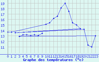 Courbe de tempratures pour Bziers Cap d