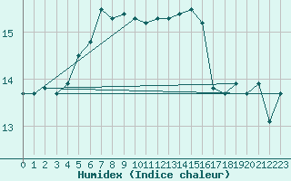 Courbe de l'humidex pour la bouée 62163