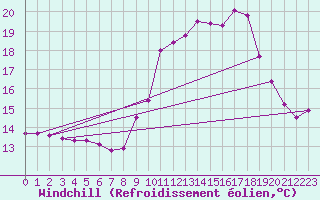 Courbe du refroidissement olien pour Pinsot (38)
