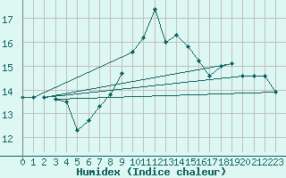 Courbe de l'humidex pour Gustavsfors