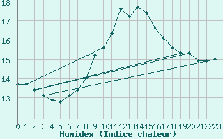 Courbe de l'humidex pour Crni Vrh