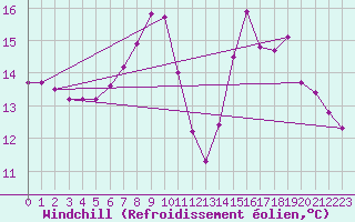 Courbe du refroidissement olien pour Constance (All)