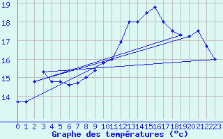 Courbe de tempratures pour Le Havre - Octeville (76)