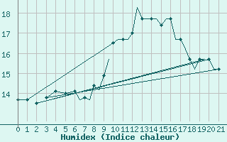 Courbe de l'humidex pour Reus (Esp)