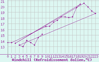 Courbe du refroidissement olien pour Cerisiers (89)