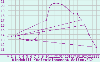 Courbe du refroidissement olien pour Roc St. Pere (And)