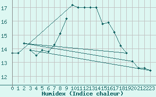 Courbe de l'humidex pour Lisbonne (Po)