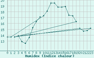 Courbe de l'humidex pour Wiesenburg