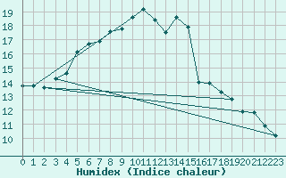 Courbe de l'humidex pour Brive-Laroche (19)