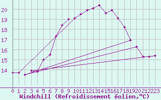 Courbe du refroidissement olien pour Voorschoten