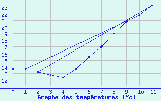 Courbe de tempratures pour Mallersdorf-Pfaffenb