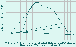 Courbe de l'humidex pour Czestochowa